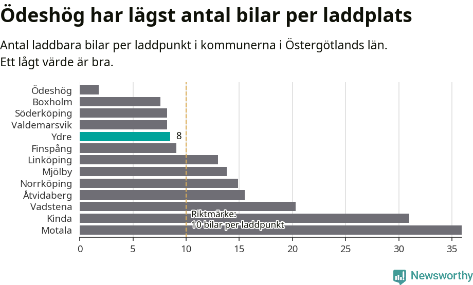 Graf: Antal laddplatser per laddbar bil i Östergötlands län